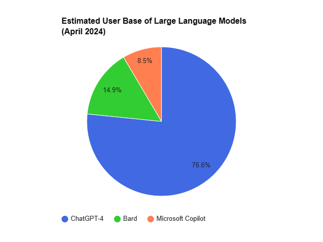 How many people use ChatGPT 4, Google Bard and Microsoft Copilot