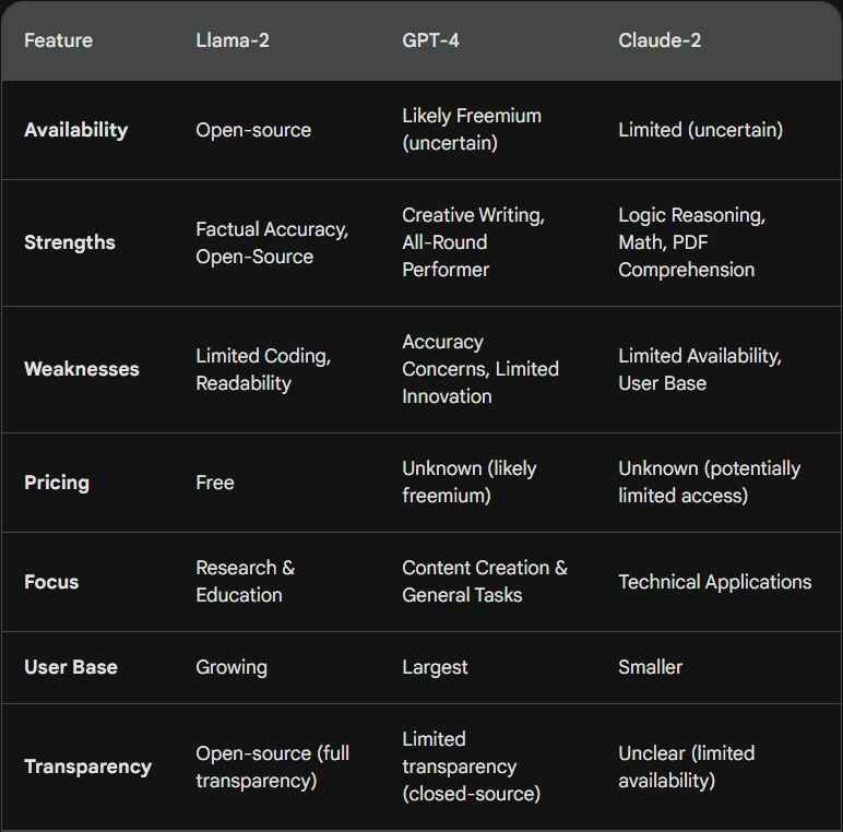 Llama-2 vs GPT-4 vs Claude-2