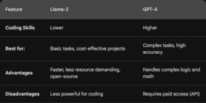 Llama-2 vs GPT-4 for Coding