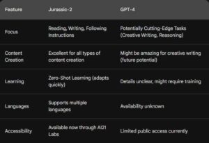 Jurassic-4 vs GPT-4 Focus and Strength