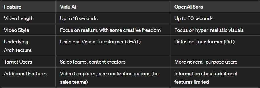 Vidu AI vs OpenAI Sora features