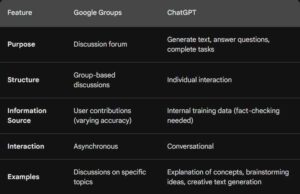 What is the difference between Google Group discussion and ChatGPT?