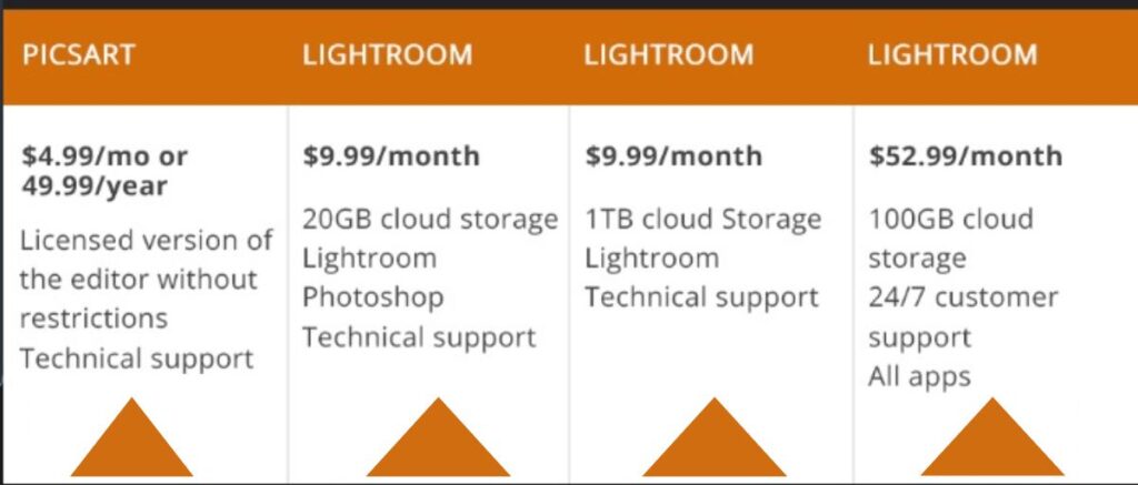 Picsart vs Lightroom pricings