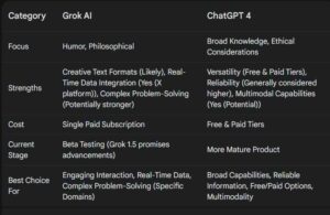 Grok AI vs ChatGPT 4 Performance